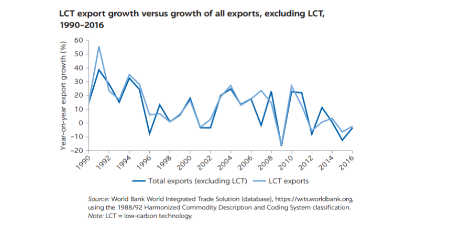 Low-Carbon Technology export growth versus growth of all export,1990-2016