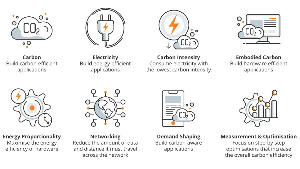 Green Coding: How Software Engineering is Tackling Climate Change