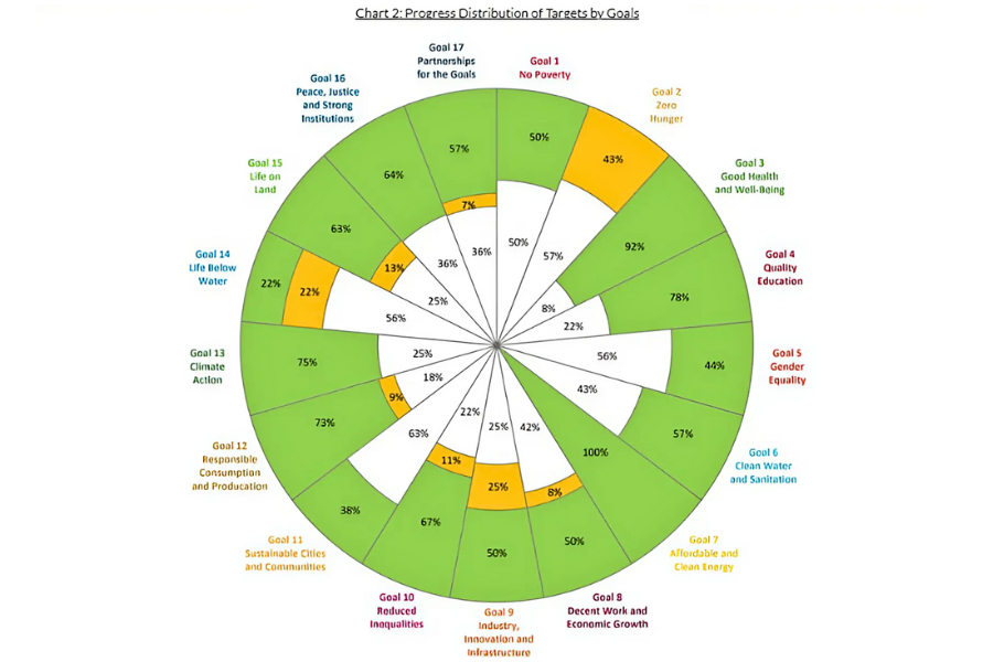 Progress Distribution of Targets by Goals