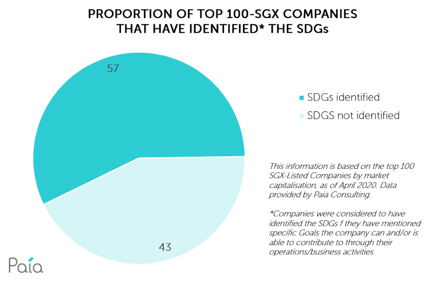 Proportion of Top 100-SGX Companies That Have Identified the SDGs