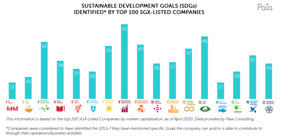 SDGs Identified by Top 100 SGX-Listed Companies