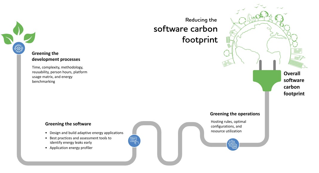 Green Software: How Can Achieve Sustainable Future