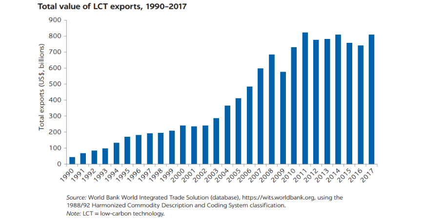 Total value of Low-Carbon Technology export