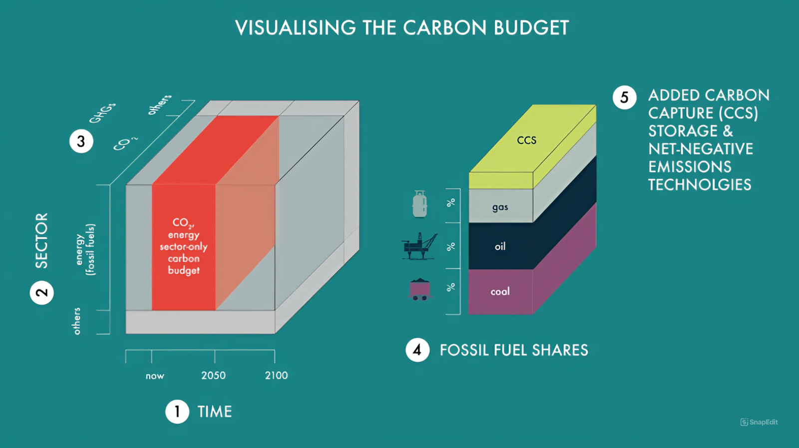 Carbon budgets concept