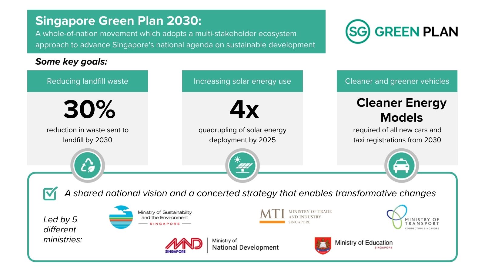 Navigating Climate Change: How Singapore Encourages Sustainability